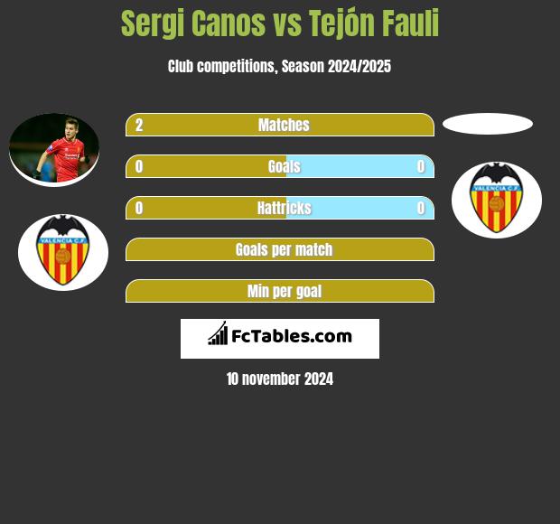 Sergi Canos vs Tejón Fauli h2h player stats