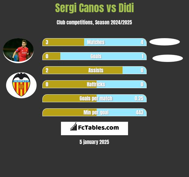 Sergi Canos vs Didi h2h player stats