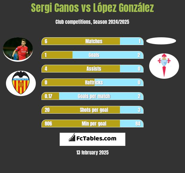 Sergi Canos vs López González h2h player stats