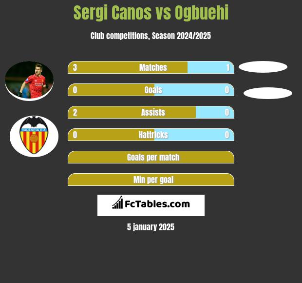 Sergi Canos vs Ogbuehi h2h player stats