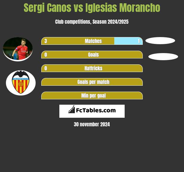 Sergi Canos vs Iglesias Morancho h2h player stats