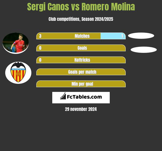 Sergi Canos vs Romero Molina h2h player stats