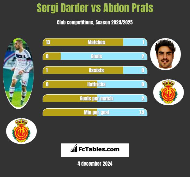 Sergi Darder vs Abdon Prats h2h player stats