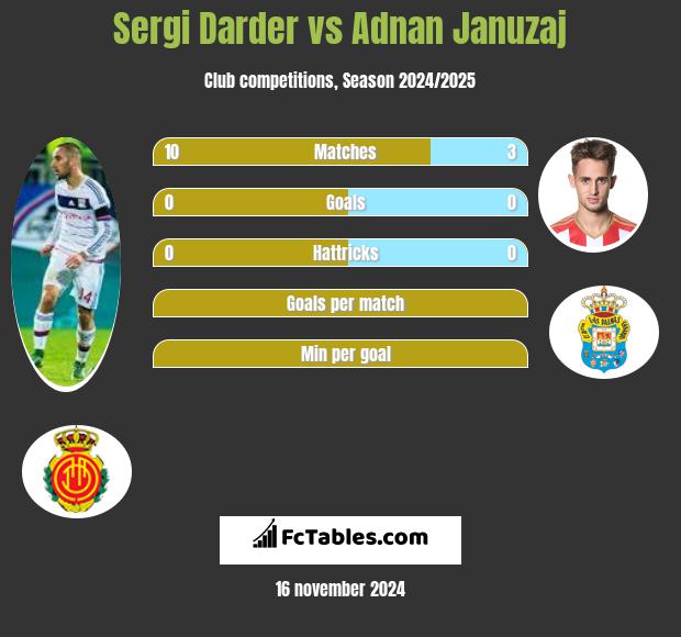 Sergi Darder vs Adnan Januzaj h2h player stats