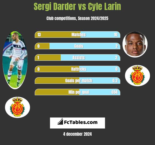 Sergi Darder vs Cyle Larin h2h player stats