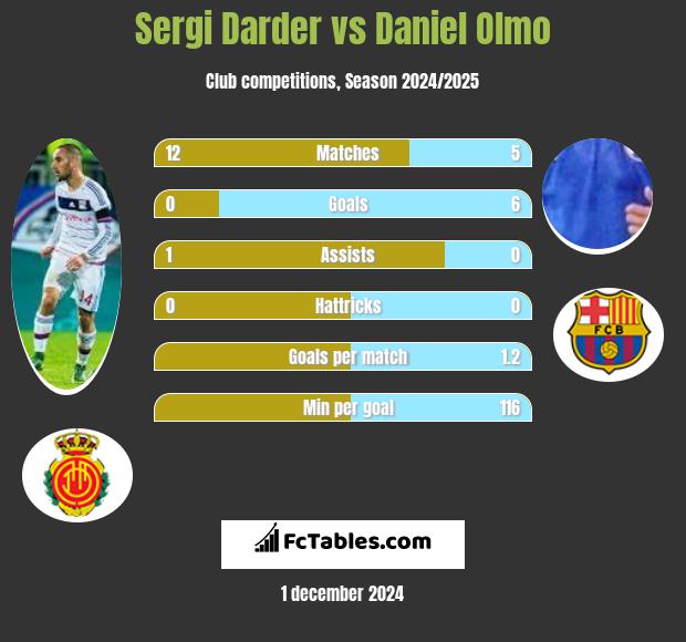 Sergi Darder vs Daniel Olmo h2h player stats