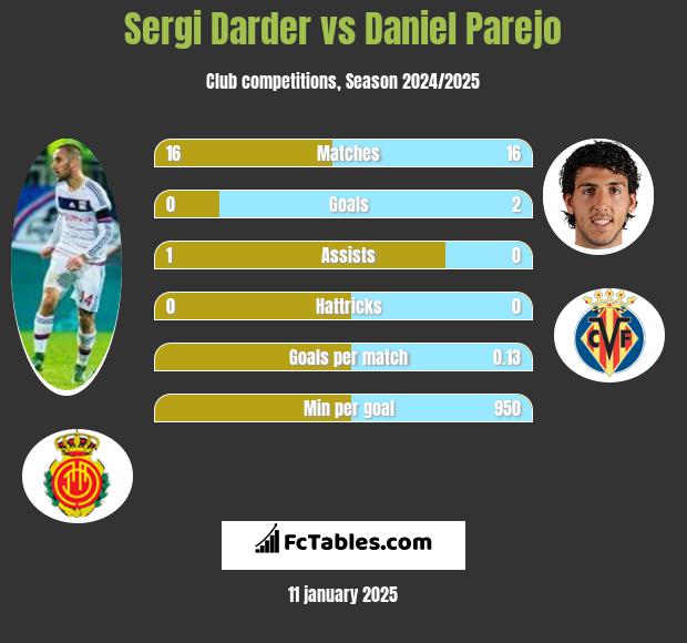 Sergi Darder vs Daniel Parejo h2h player stats