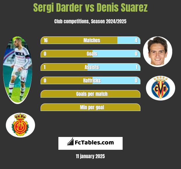 Sergi Darder vs Denis Suarez h2h player stats