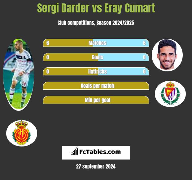 Sergi Darder vs Eray Cumart h2h player stats