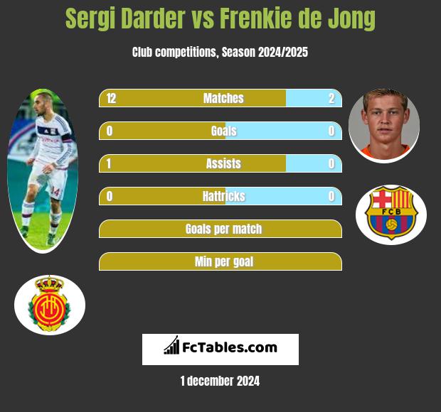 Sergi Darder vs Frenkie de Jong h2h player stats