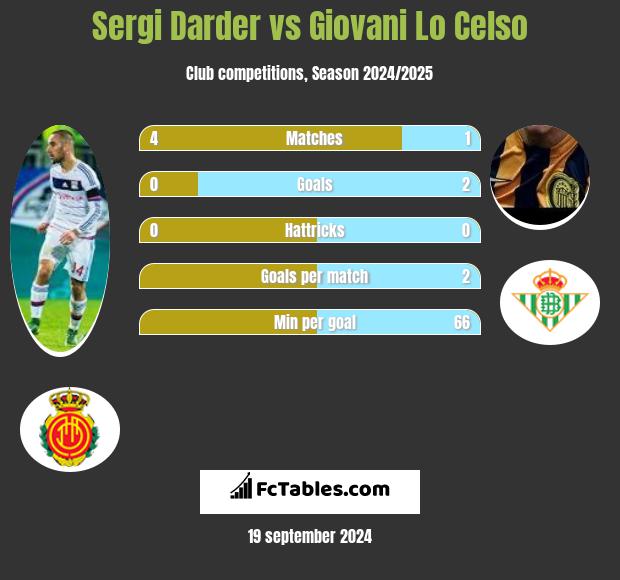 Sergi Darder vs Giovani Lo Celso h2h player stats