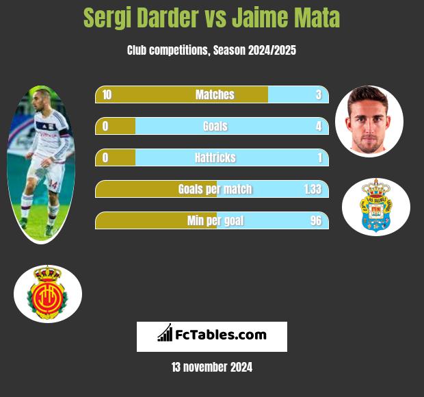 Sergi Darder vs Jaime Mata h2h player stats