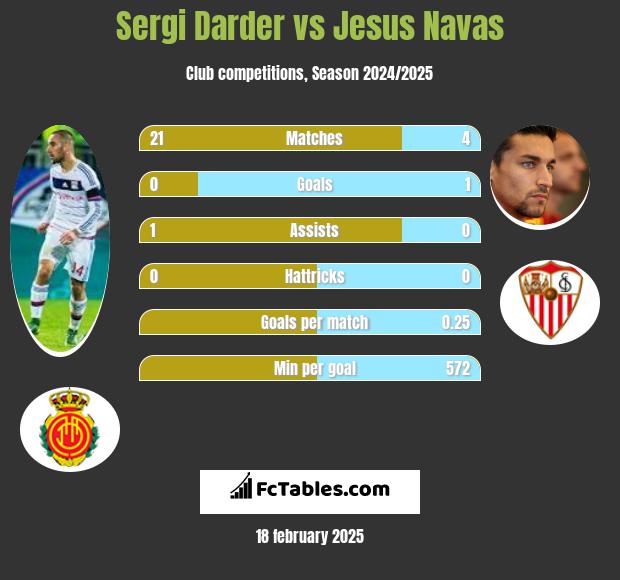 Sergi Darder vs Jesus Navas h2h player stats