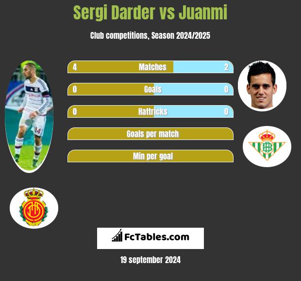 Sergi Darder vs Juanmi h2h player stats