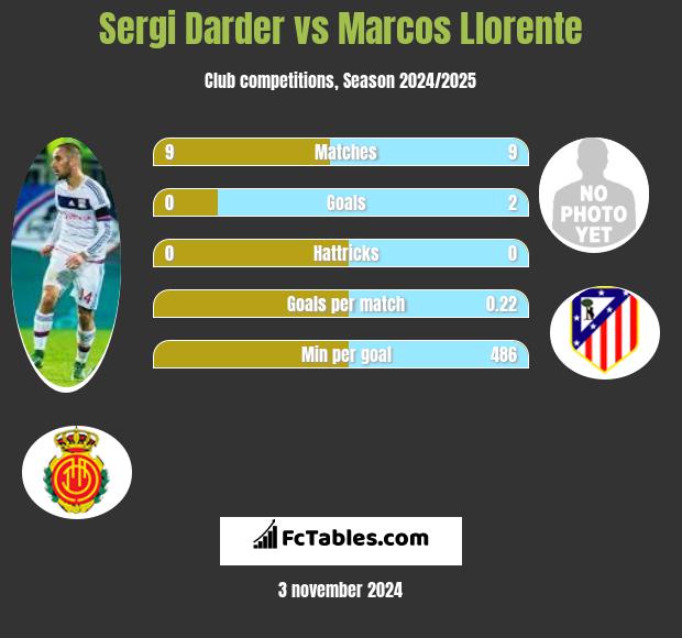 Sergi Darder vs Marcos Llorente h2h player stats