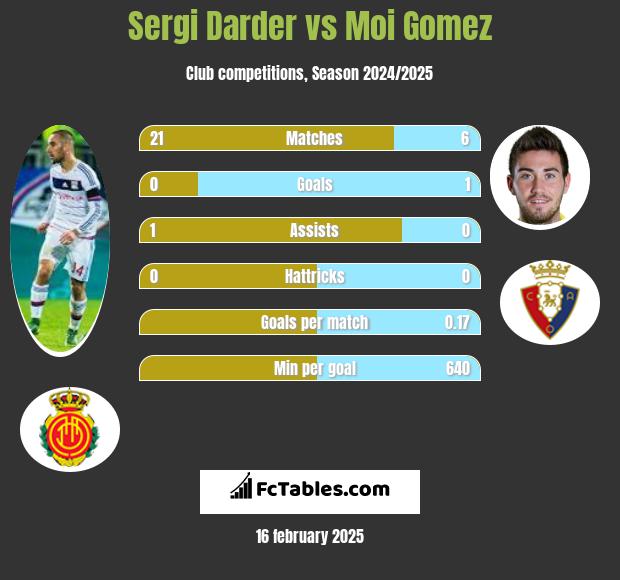 Sergi Darder vs Moi Gomez h2h player stats