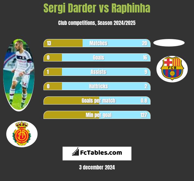 Sergi Darder vs Raphinha h2h player stats