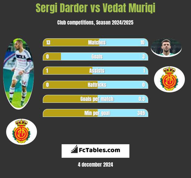 Sergi Darder vs Vedat Muriqi h2h player stats