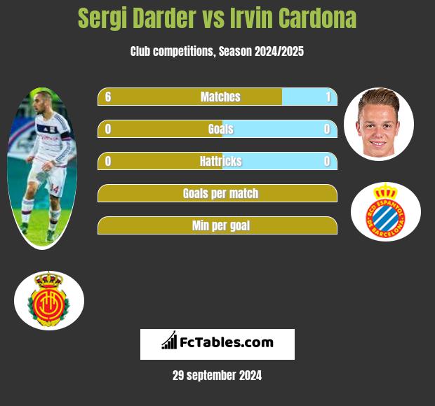 Sergi Darder vs Irvin Cardona h2h player stats