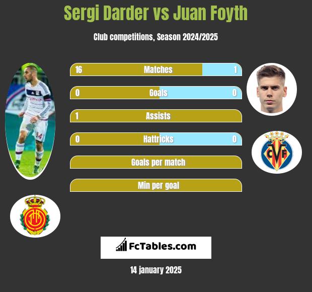 Sergi Darder vs Juan Foyth h2h player stats