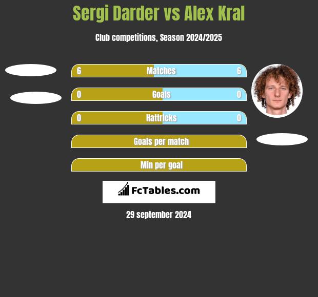 Sergi Darder vs Alex Kral h2h player stats