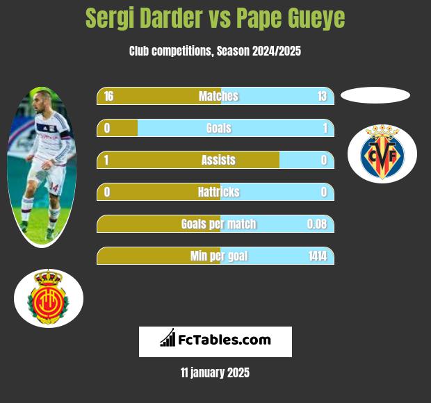 Sergi Darder vs Pape Gueye h2h player stats