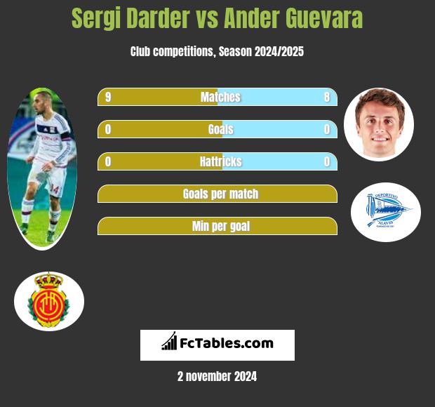 Sergi Darder vs Ander Guevara h2h player stats