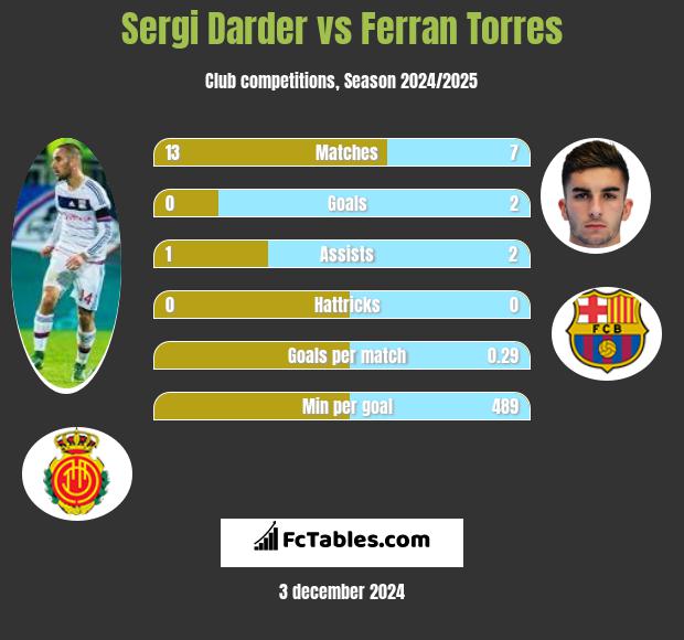 Sergi Darder vs Ferran Torres h2h player stats