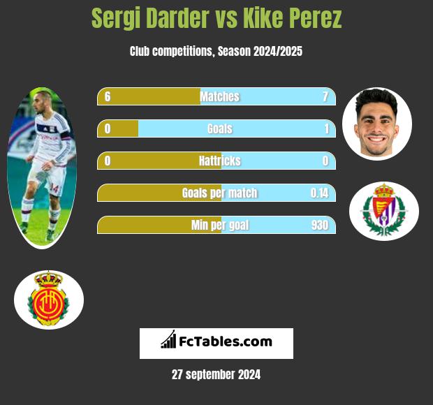 Sergi Darder vs Kike Perez h2h player stats