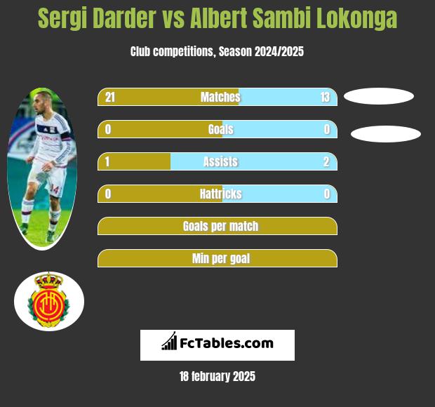 Sergi Darder vs Albert Sambi Lokonga h2h player stats