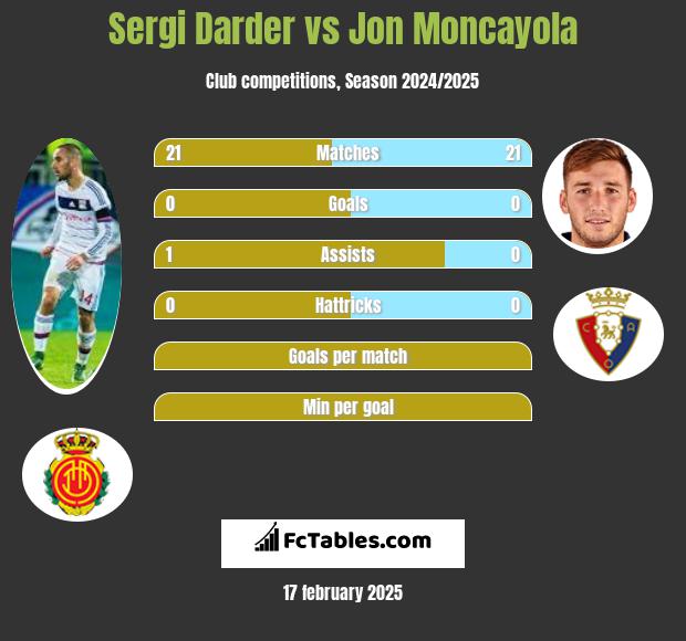 Sergi Darder vs Jon Moncayola h2h player stats