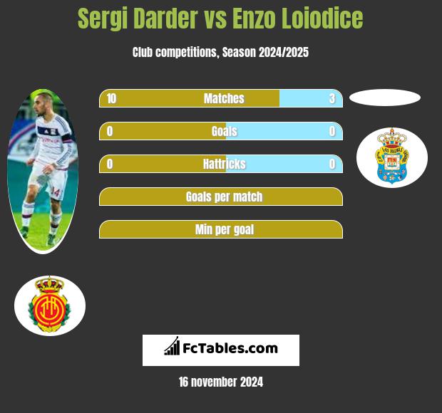 Sergi Darder vs Enzo Loiodice h2h player stats