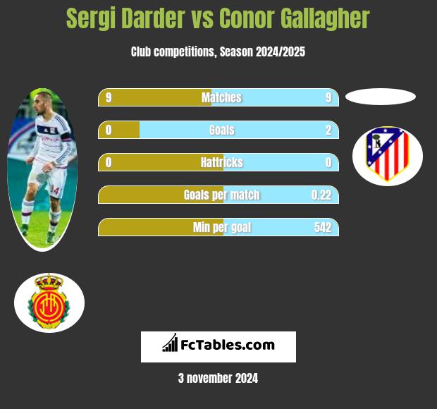 Sergi Darder vs Conor Gallagher h2h player stats