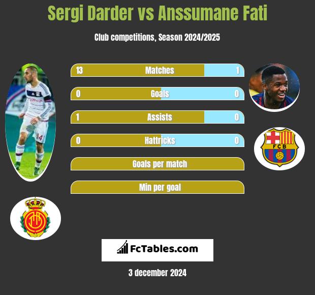 Sergi Darder vs Anssumane Fati h2h player stats