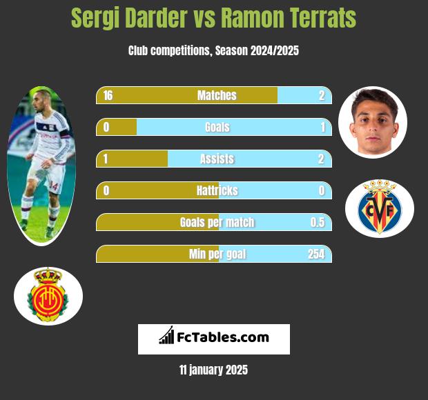 Sergi Darder vs Ramon Terrats h2h player stats