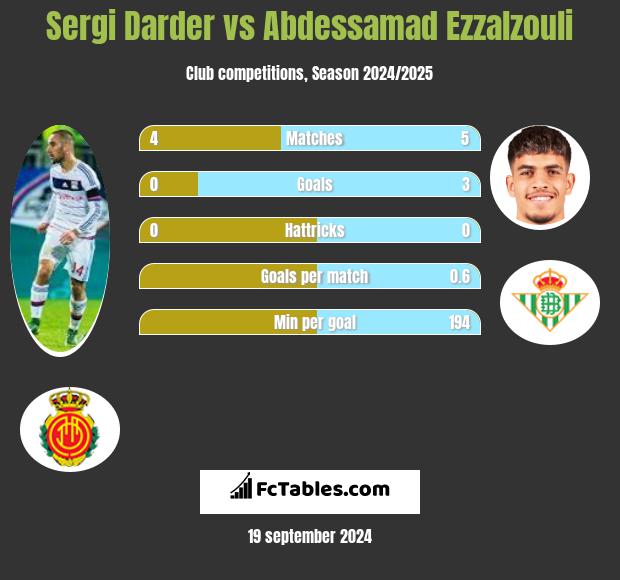 Sergi Darder vs Abdessamad Ezzalzouli h2h player stats