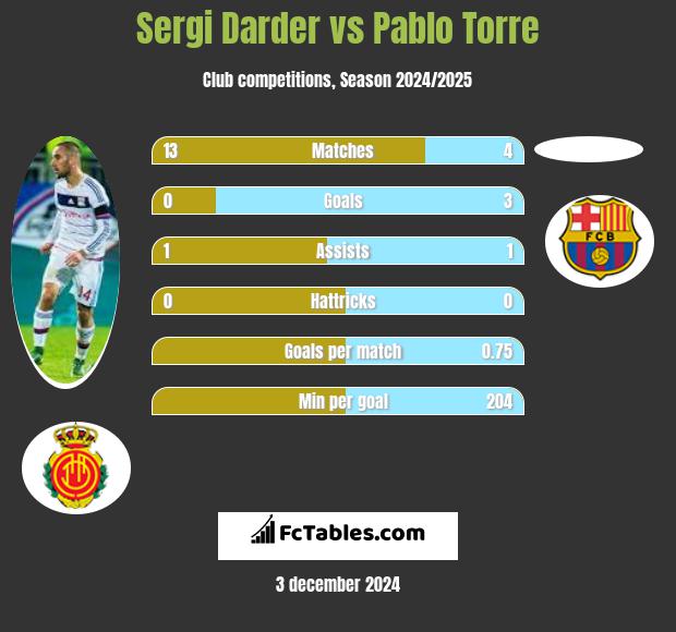 Sergi Darder vs Pablo Torre h2h player stats