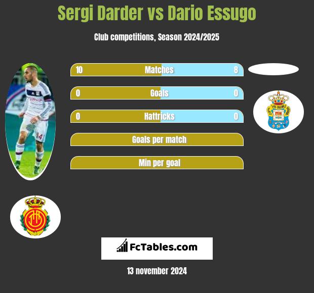 Sergi Darder vs Dario Essugo h2h player stats