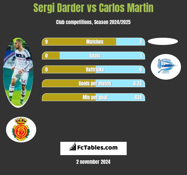 Sergi Darder vs Carlos Martin h2h player stats