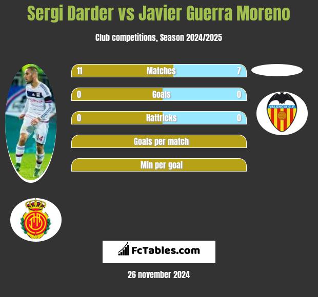 Sergi Darder vs Javier Guerra Moreno h2h player stats