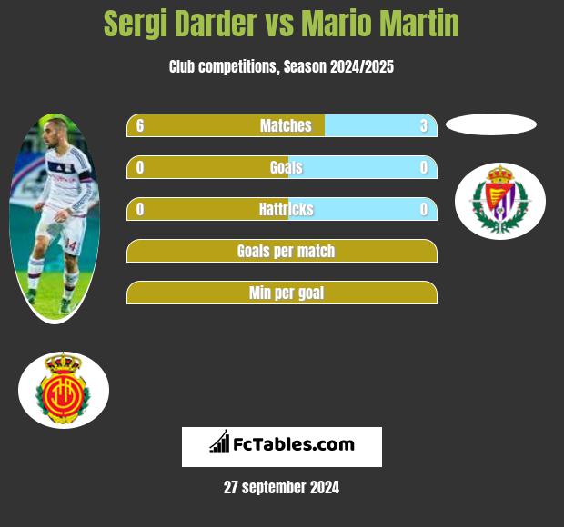 Sergi Darder vs Mario Martin h2h player stats