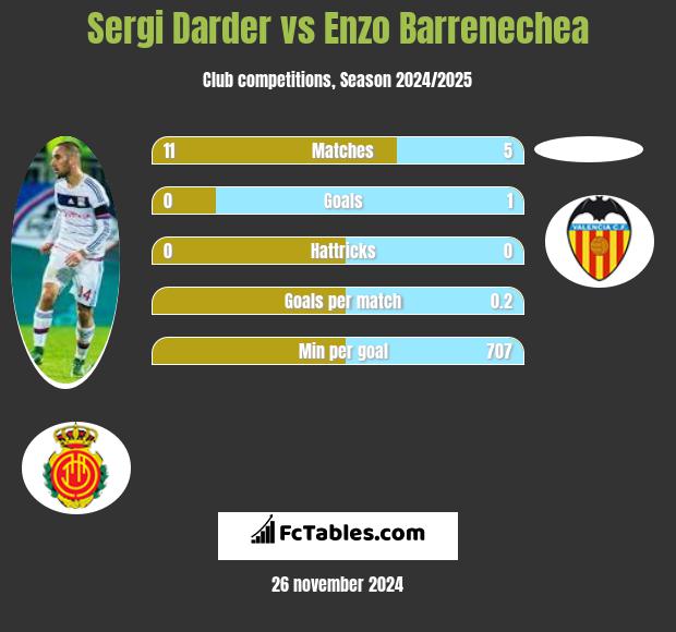 Sergi Darder vs Enzo Barrenechea h2h player stats