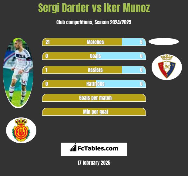 Sergi Darder vs Iker Munoz h2h player stats