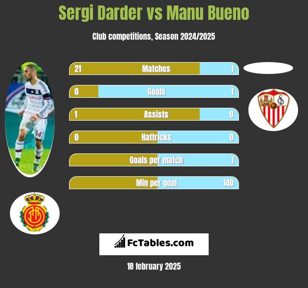 Sergi Darder vs Manu Bueno h2h player stats