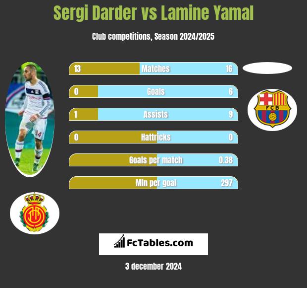 Sergi Darder vs Lamine Yamal h2h player stats