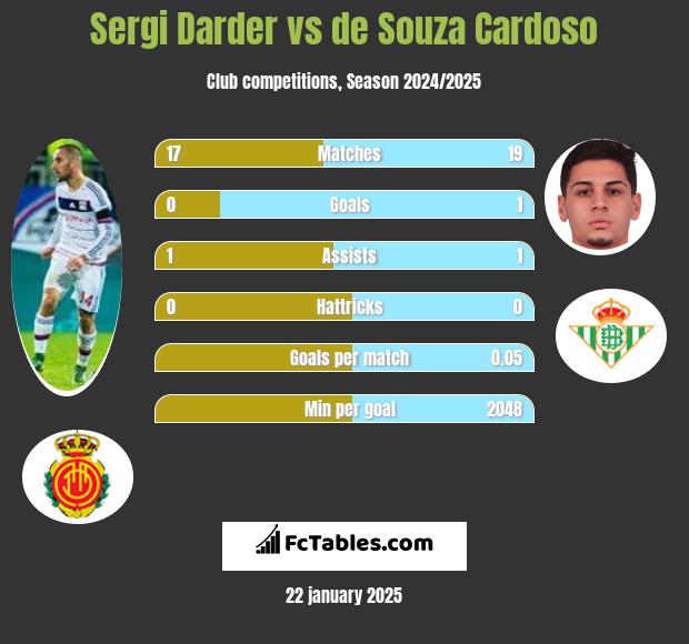 Sergi Darder vs de Souza Cardoso h2h player stats