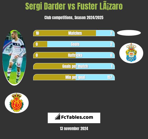 Sergi Darder vs Fuster LÃ¡zaro h2h player stats