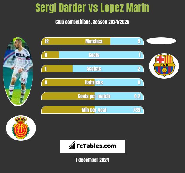 Sergi Darder vs Lopez Marin h2h player stats