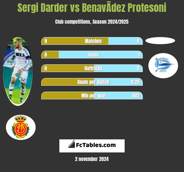 Sergi Darder vs BenavÃ­dez Protesoni h2h player stats