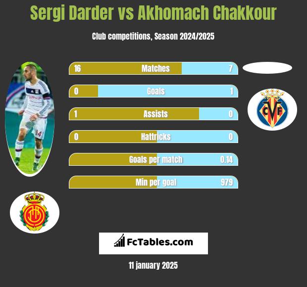 Sergi Darder vs Akhomach Chakkour h2h player stats